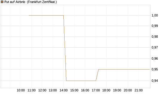 Put auf Airbnb [Vontobel] Chart