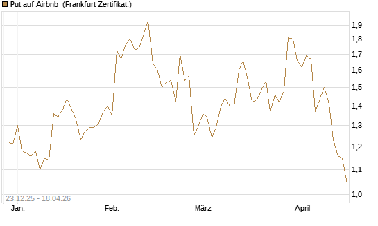 Put auf Airbnb [Vontobel] Chart