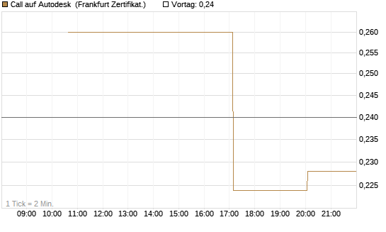 Call auf Autodesk [Vontobel] Chart