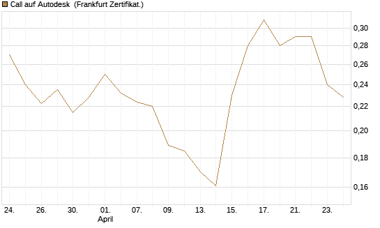 Call auf Autodesk [Vontobel] Chart