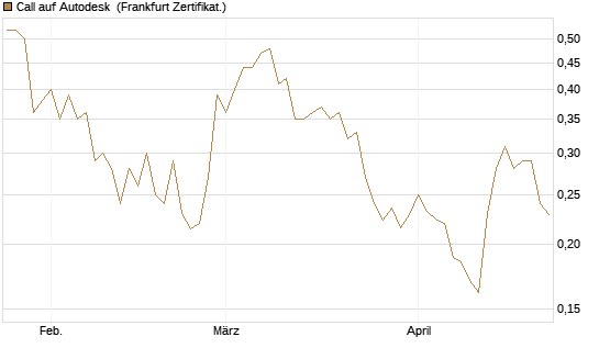Call auf Autodesk [Vontobel] Chart