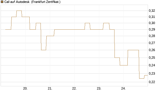 Call auf Autodesk [Vontobel] Chart