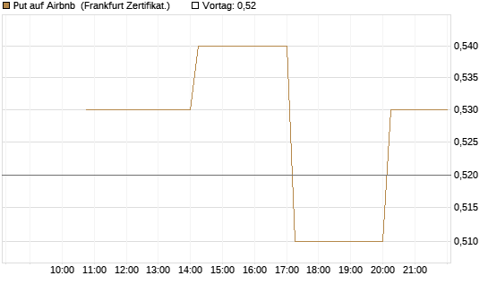 Put auf Airbnb [Vontobel] Chart