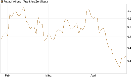 Put auf Airbnb [Vontobel] Chart