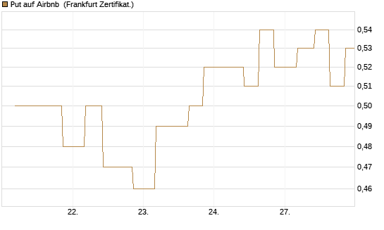 Put auf Airbnb [Vontobel] Chart