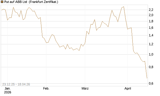 Put auf ABB Ltd [Vontobel] Chart