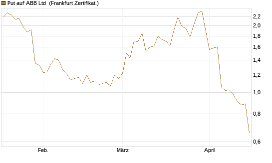 Put auf ABB Ltd [Vontobel] Chart