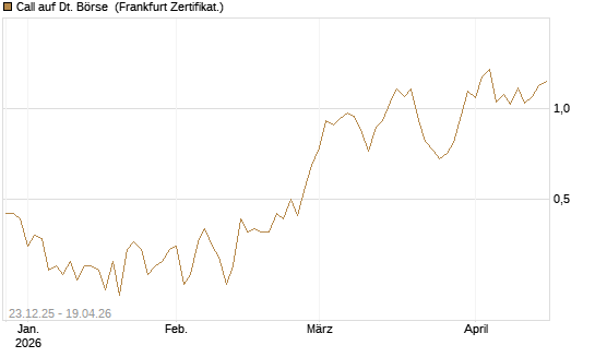 Call auf Dt. Börse [Vontobel] Chart