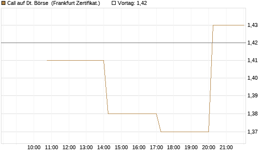 Call auf Dt. Börse [Vontobel] Chart