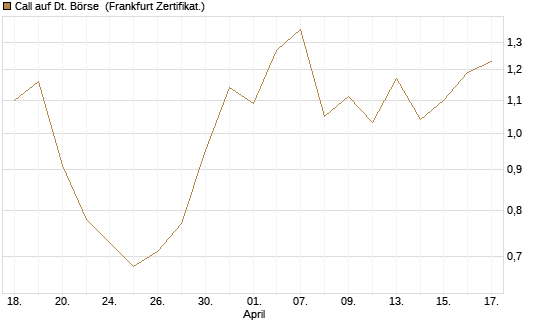 Call auf Dt. Börse [Vontobel] Chart