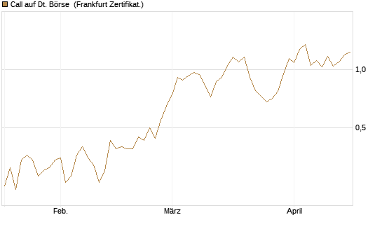 Call auf Dt. Börse [Vontobel] Chart