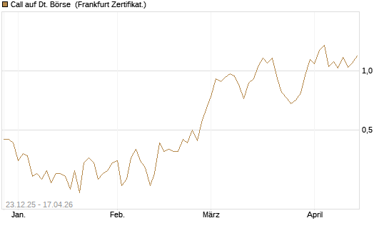 Call auf Dt. Börse [Vontobel] Chart
