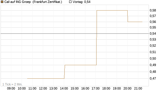 Call auf ING Groep [Vontobel] Chart