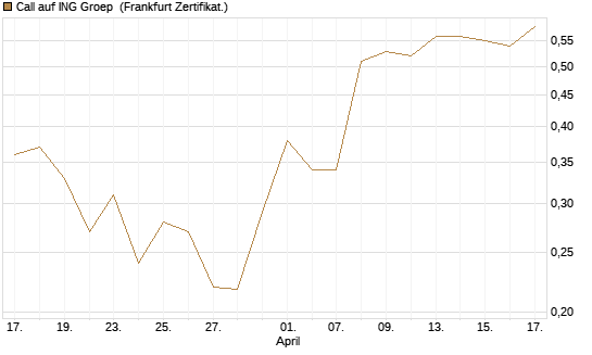Call auf ING Groep [Vontobel] Chart