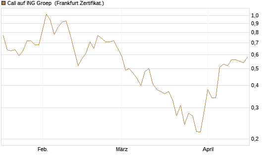 Call auf ING Groep [Vontobel] Chart