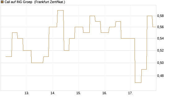 Call auf ING Groep [Vontobel] Chart