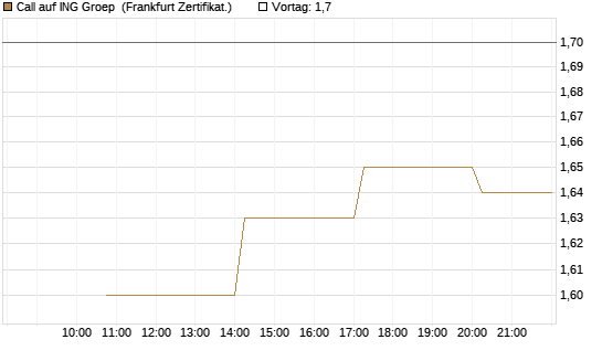 Call auf ING Groep [Vontobel] Chart