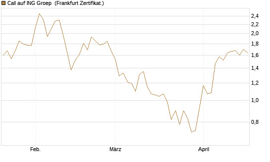 Call auf ING Groep [Vontobel] Chart