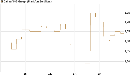 Call auf ING Groep [Vontobel] Chart