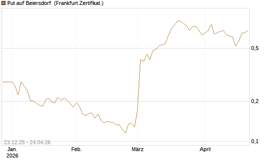 Put auf Beiersdorf [Vontobel] Chart