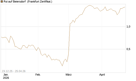 Put auf Beiersdorf [Vontobel] Chart