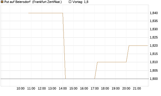 Put auf Beiersdorf [Vontobel] Chart