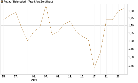 Put auf Beiersdorf [Vontobel] Chart