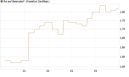Put auf Beiersdorf [Vontobel] Chart