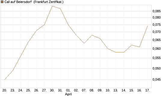 Call auf Beiersdorf [Vontobel] Chart