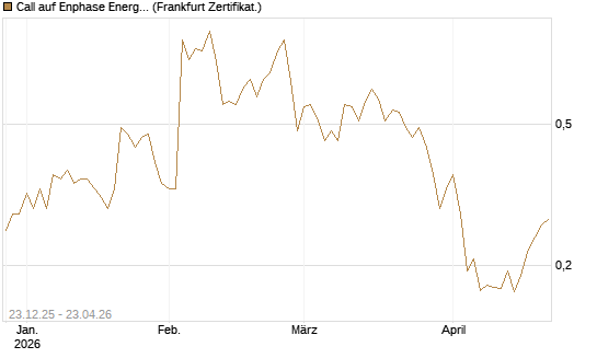 Call auf Enphase Energy [Vontobel] Chart