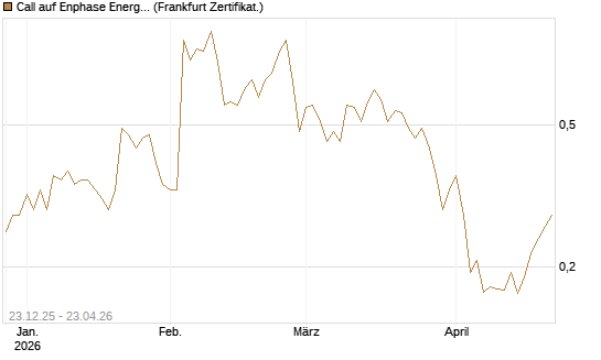 Call auf Enphase Energy [Vontobel] Chart