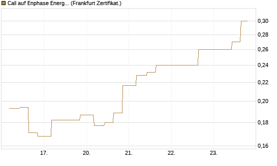 Call auf Enphase Energy [Vontobel] Chart