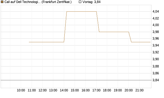 Call auf Dell Technologies [Vontobel] Chart
