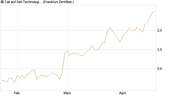 Call auf Dell Technologies [Vontobel] Chart