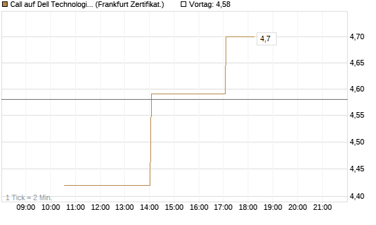 Call auf Dell Technologies [Vontobel] Chart