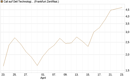 Call auf Dell Technologies [Vontobel] Chart