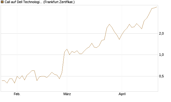 Call auf Dell Technologies [Vontobel] Chart