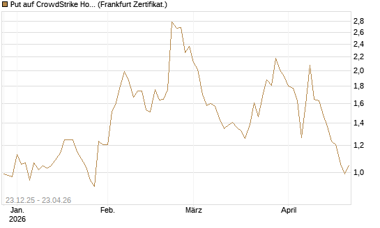 Put auf CrowdStrike Holdings Inc [Vontobel] Chart