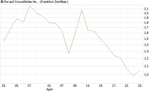 Put auf CrowdStrike Holdings Inc [Vontobel] Chart