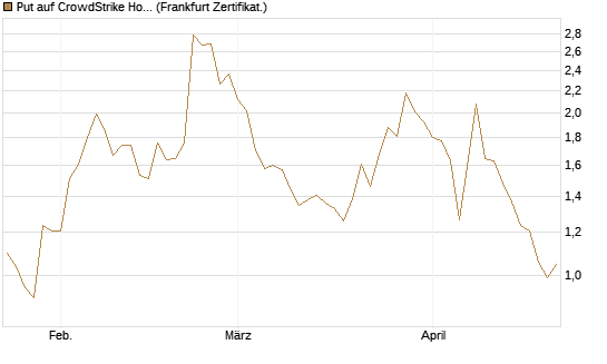 Put auf CrowdStrike Holdings Inc [Vontobel] Chart