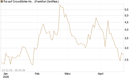 Put auf CrowdStrike Holdings Inc [Vontobel] Chart