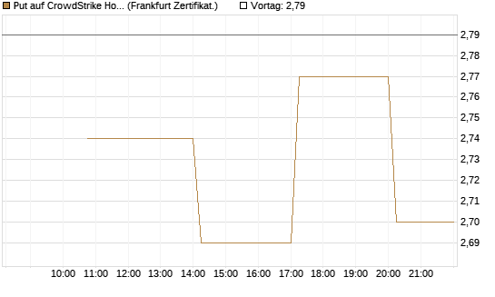 Put auf CrowdStrike Holdings Inc [Vontobel] Chart