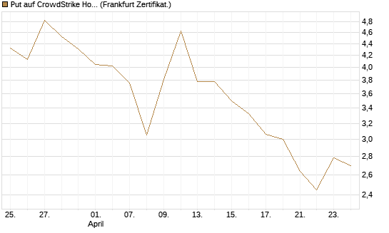Put auf CrowdStrike Holdings Inc [Vontobel] Chart