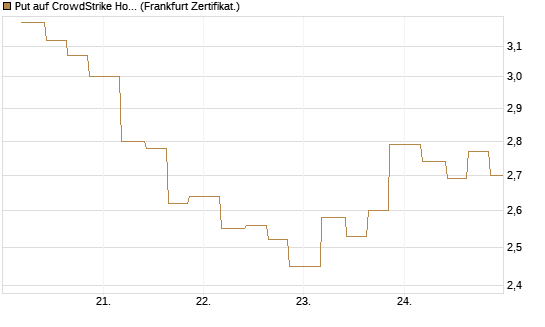Put auf CrowdStrike Holdings Inc [Vontobel] Chart