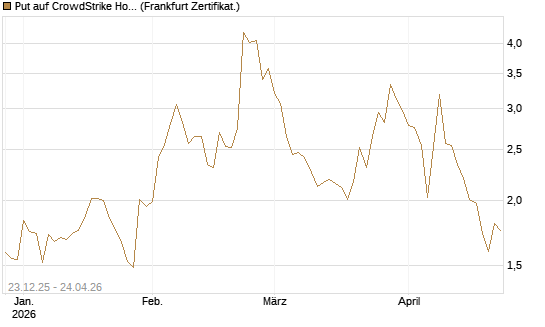 Put auf CrowdStrike Holdings Inc [Vontobel] Chart