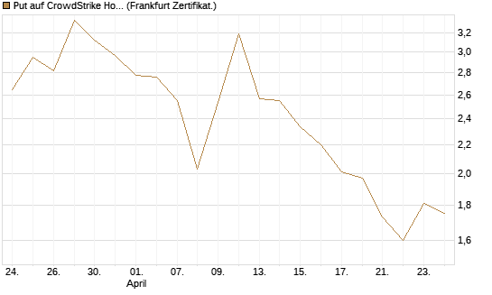 Put auf CrowdStrike Holdings Inc [Vontobel] Chart