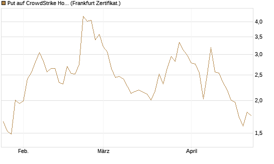 Put auf CrowdStrike Holdings Inc [Vontobel] Chart