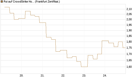 Put auf CrowdStrike Holdings Inc [Vontobel] Chart