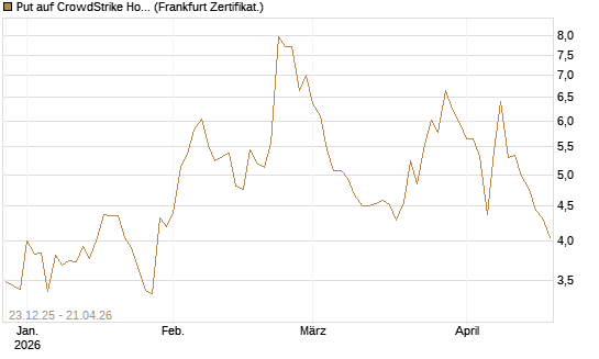 Put auf CrowdStrike Holdings Inc [Vontobel] Chart