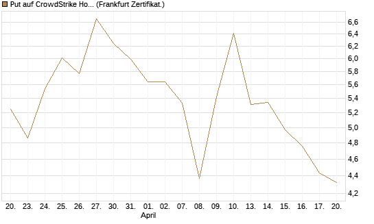 Put auf CrowdStrike Holdings Inc [Vontobel] Chart